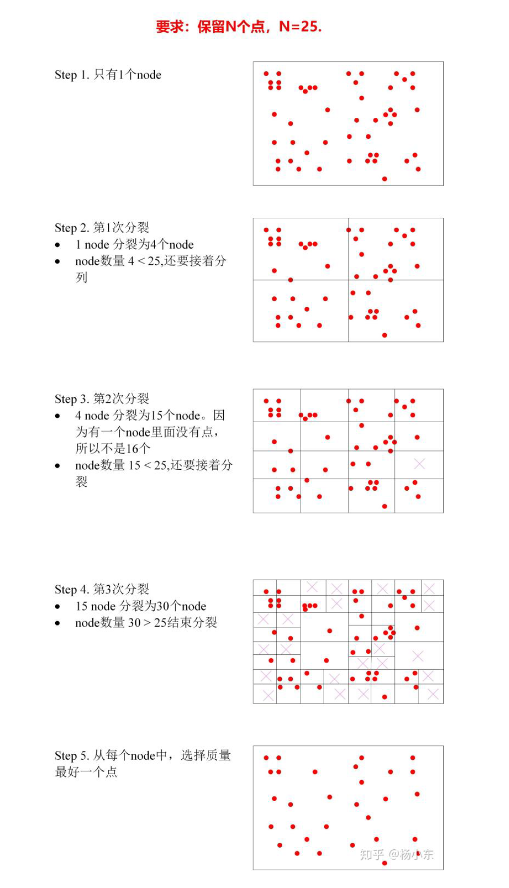 四叉树均匀化特征点