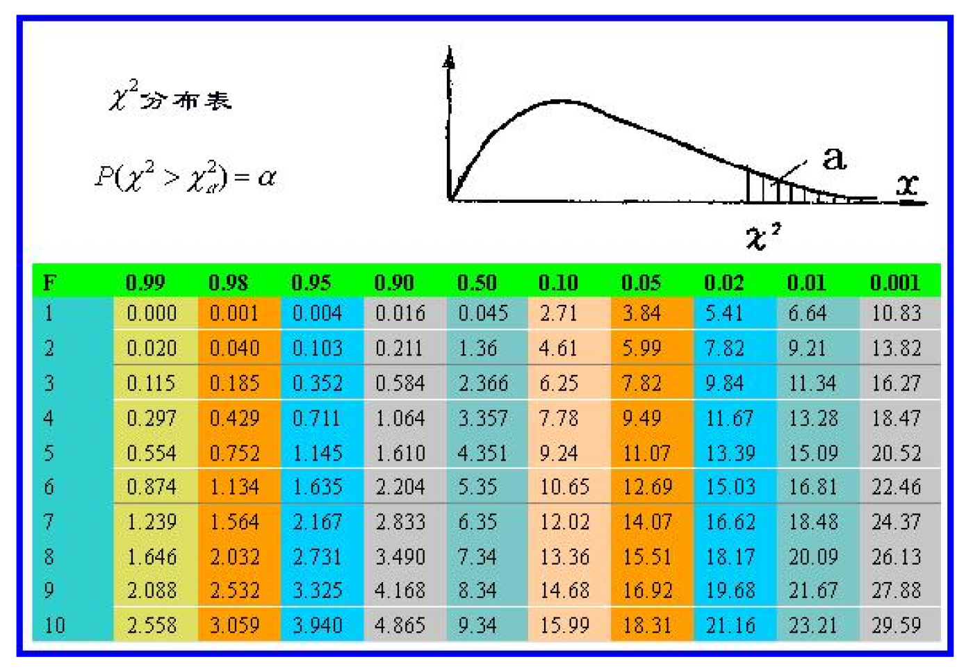 卡方分布表