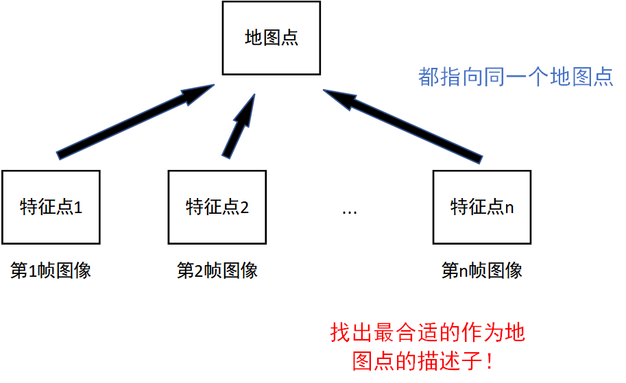 找出合适的描述子描述该地图点