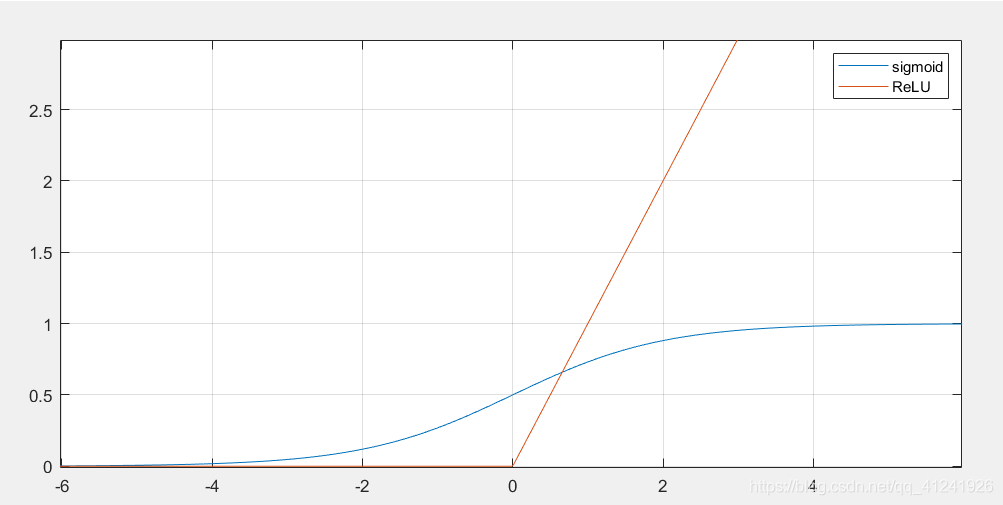 ReLU和Sigmoid对比