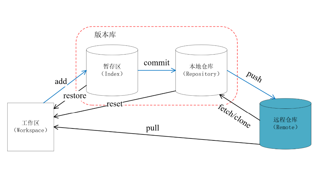 Git各区域概念