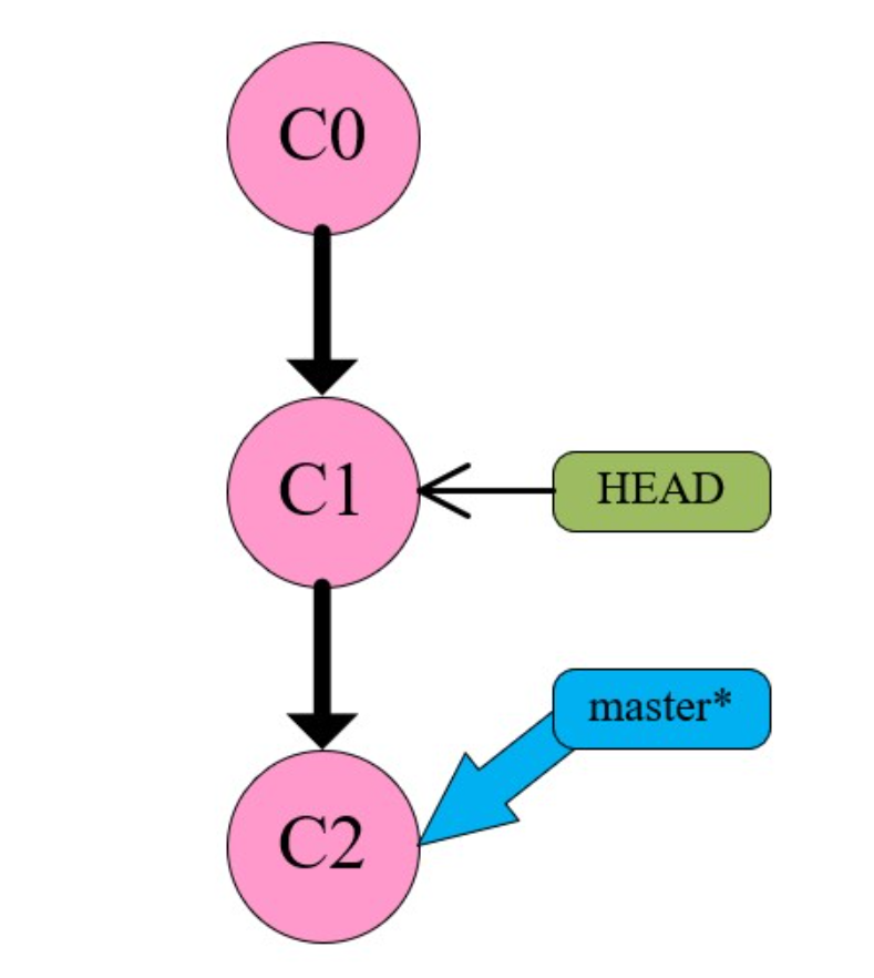 HEAD指针